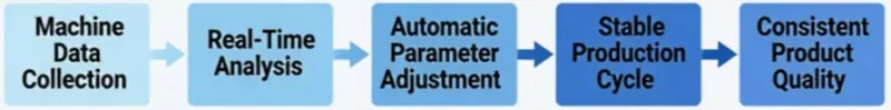 Digital Control Workflow