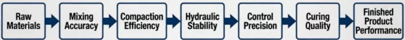 Integrated Production Model